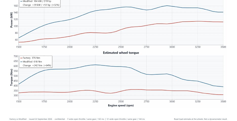 Customer report graphs showing factory versus modified estimated wheel power and torque
